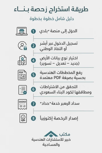 طريقة استخراج رخصة بناء في السعودية | دليل شامل خطوة بخطوة