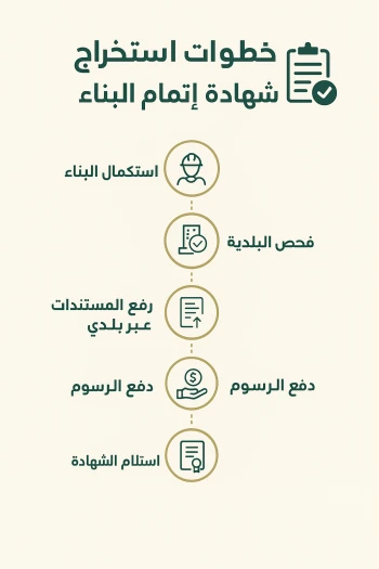 متى يتم استخراج شهادة إتمام البناء 2025 وأهم متطلباتها